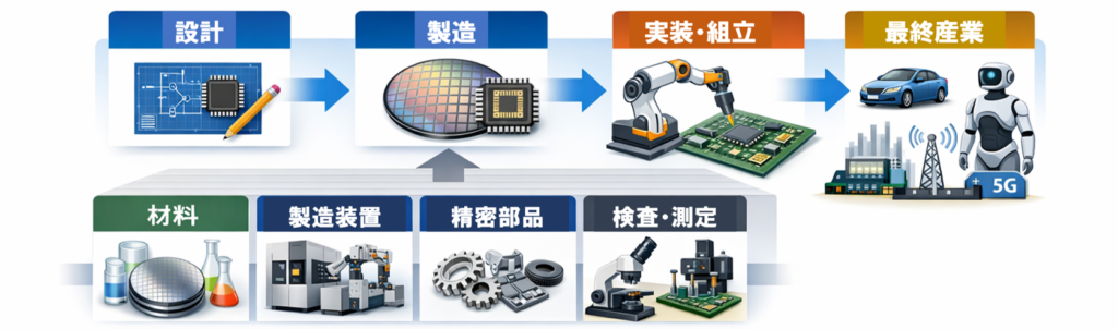 半導体産業マップ