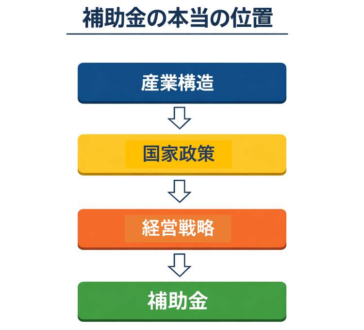 補助金の本当の位置 図